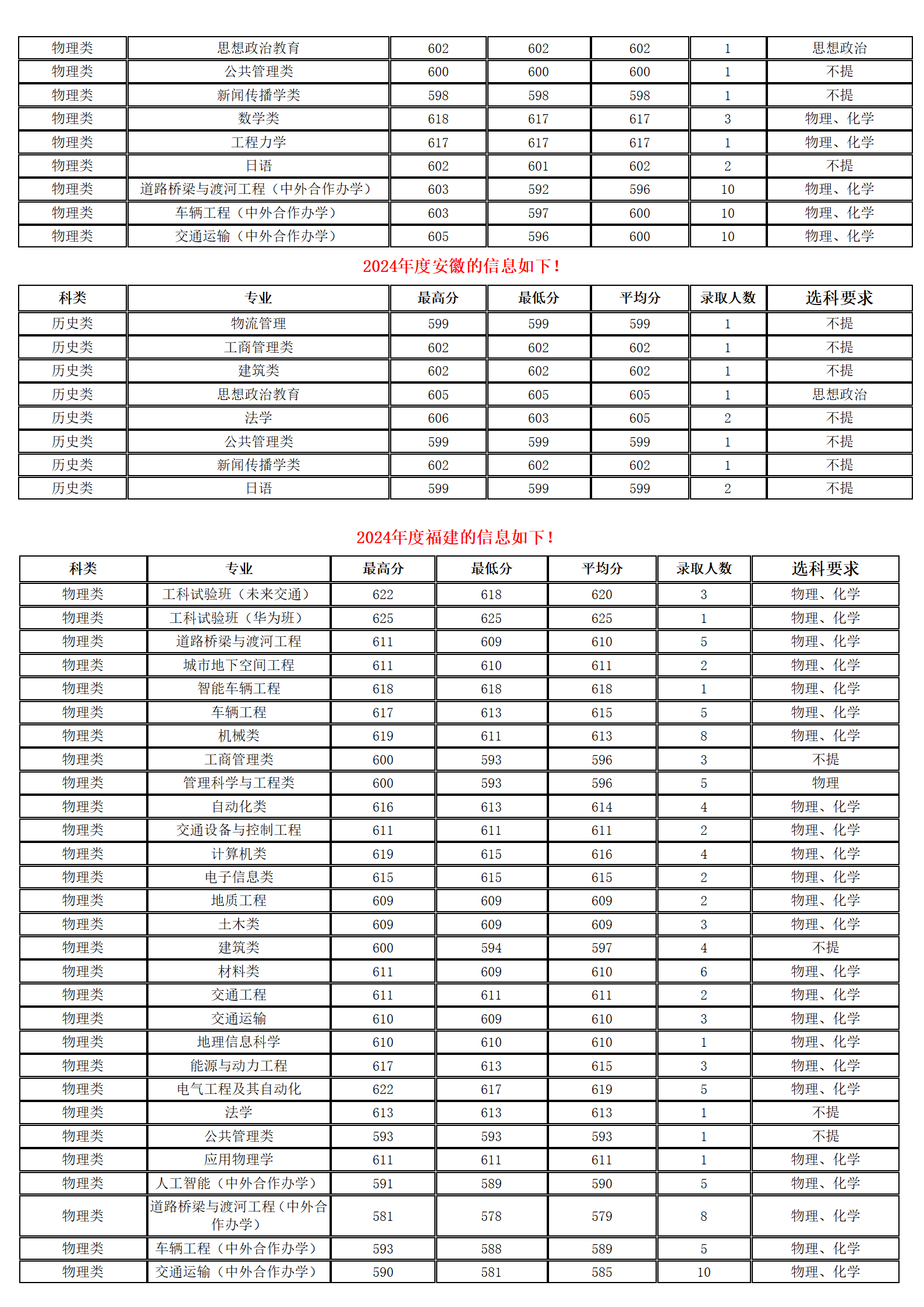 长安大学－2024年招生分数线